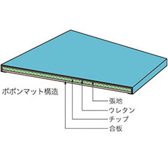 ポポンマット構造